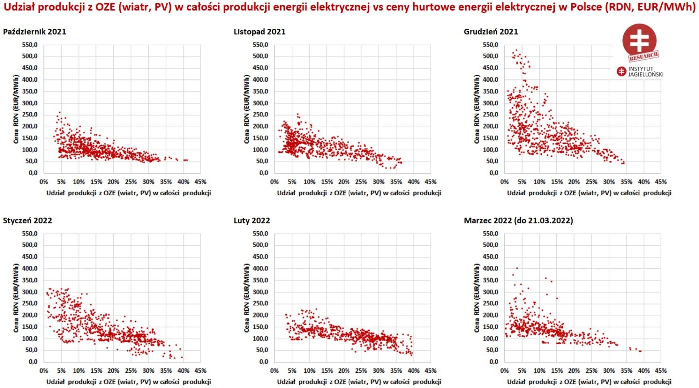 Udział OZE w produkcji energii w Polsce. Grafika: Instytut Jagielloński.