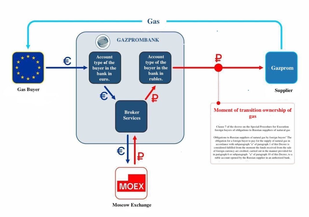 Schemat pośrednictwa Gazprombanku. Grafika: Gazprombank.