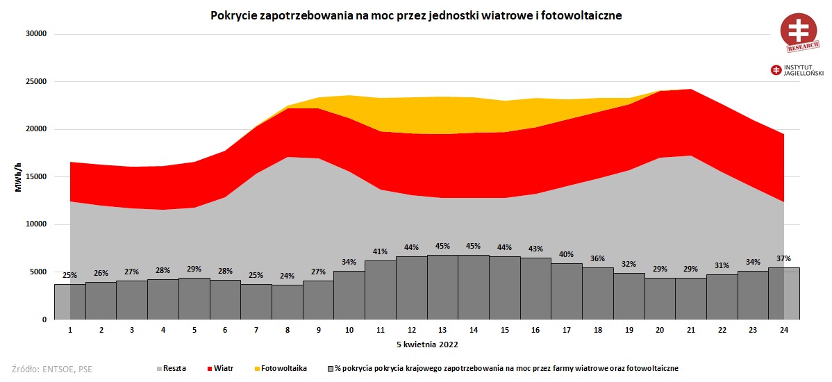 Pokrycie zapotrzebowania na moc dzięki OZE w Polsce. Grafika: Instytut Jagielloński.