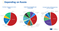 Zależność Europy od surowców rosyjskich. Fot. Komisja Europejska