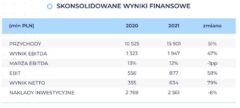 Skonsolidowane wyniki finansowe. Źródło: Grupa Azoty