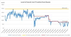 Dostawy gazu rosyjskiego przez Ukrainę systematycznie spadają. Fot. GTSOUA