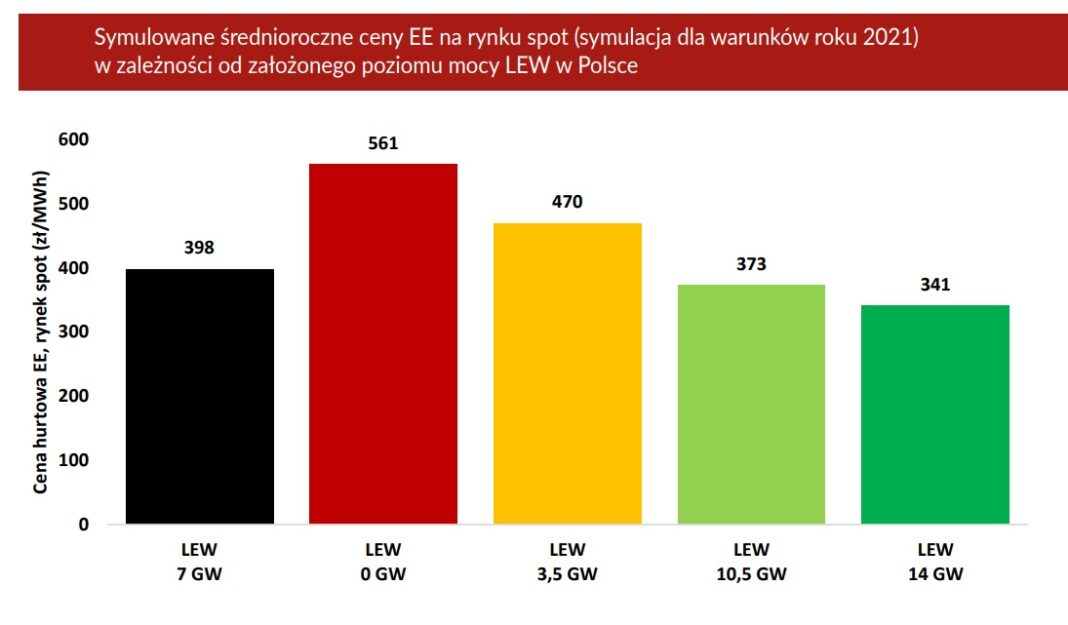 Prognoza cen energii na giełdzie w odniesieniu do potencjalnych mocy energetyki wiatrowej na lądzie w Polsce. Grafika: IJ/PSEW.