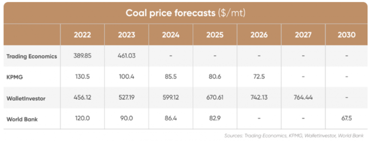 Tabela przedstawiająca prognozy cen węgla. Źródło: capital.com/coal-price-forecast