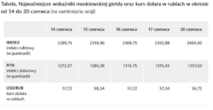 Tabela. Najważniejsze wskaźniki moskiewskiej giełdy oraz kurs dolara w rublach w okresie od 14 do 20 czerwca (na zamknięciu sesji)