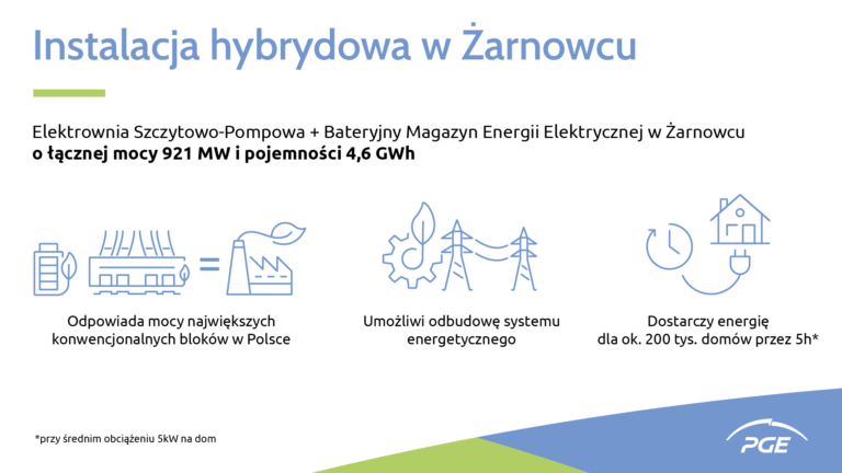 PGE zbuduje magazyn energii o mocy powyżej 200 MW