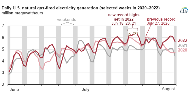 https://www.eia.gov/todayinenergy/detail.php?id=53559