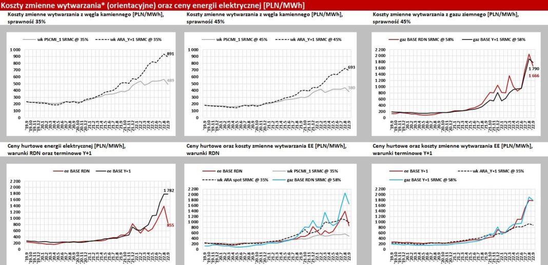 Prognozy kosztów energii w 2023 roku fot. Instytut Jagielloński