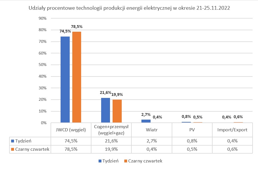 Rys. 3. Udziały procentowe różnych technologii produkcji energii elektrycznej w okresie tygodnia 21-25 listopada 2022 r.