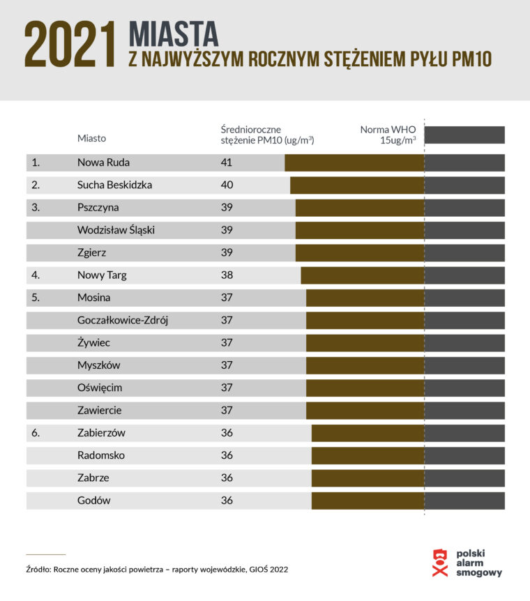 Najbardziej smogowe miasta w Polsce. Źródło: Polski Alarm Smogowy