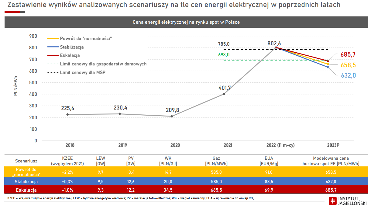 Hurtowe ceny energii na spocie w analizie IJ. Grafika: Instytut Jagielloński.