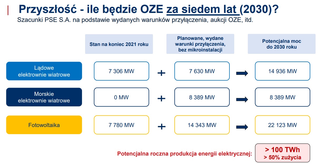 Ile będzie OZE w Polsce? Grafika: Polskie Sieci Elektroenergetyczne.