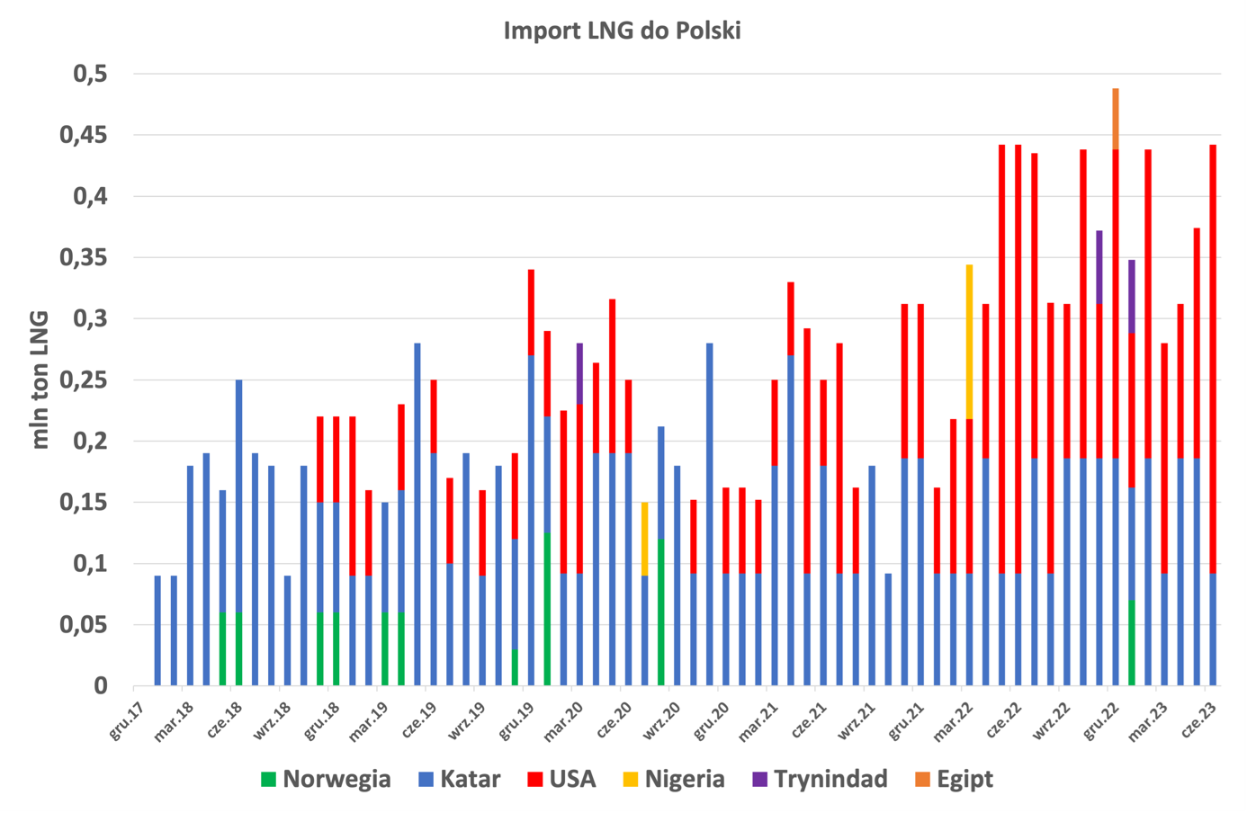 Odbiór LNG w Terminalu Świnoujście. Opracowanie: Analiza Instytut Studiów Energetycznych na podstawie publicznie dostępnych danych