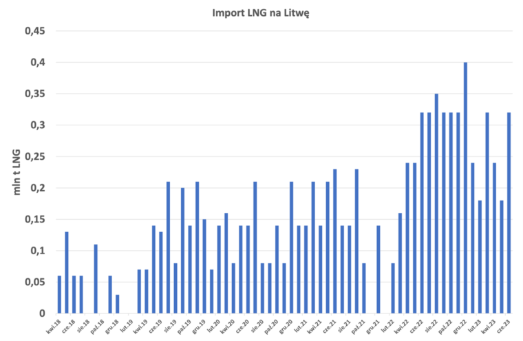 Odbiór LNG w Terminalu Independence na Litwie. Opracowanie: Analiza Instytut Studiów Energetycznych na podstawie publicznie dostępnych danych