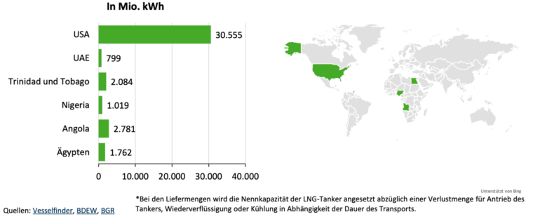 Kierunki dostaw LNG do Niemiec (mln kWh), Źródło: Vesselfinder,BDEW,BGR.