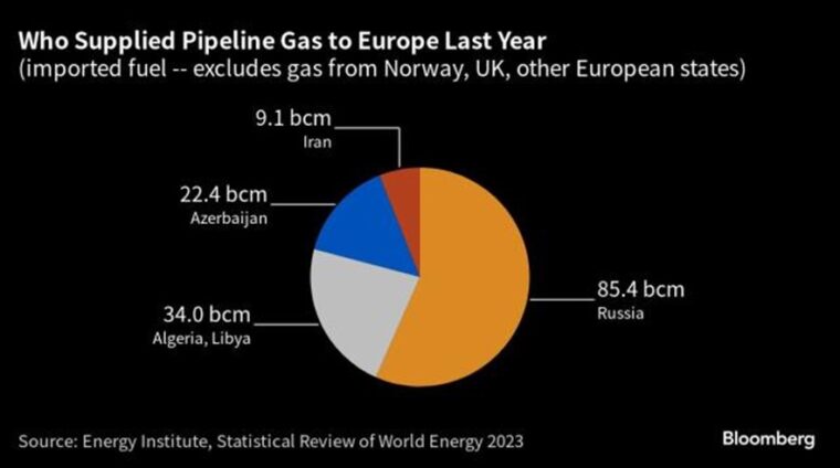 Kto dostarczał gaz ziemny do Europy w 2022 r., Źródło: Bloomberg