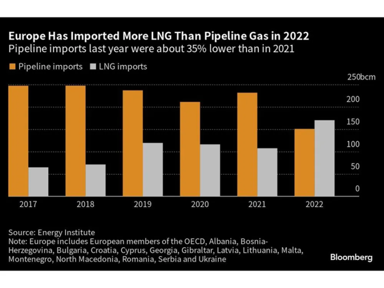 Rys. 6 Porównanie zatłaczanie gazu ziemnego oraz import LNG do Europy, Źródło: Bloomberg