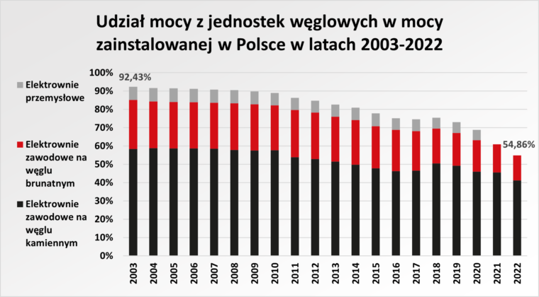 Rysunek 1. Udział mocy z jednostek węglowych w mocy zainstalowanej w Polsce w latach 2003-2022. Opracowanie własne autora na podstawie danych PSE z raportów rocznych KSE.