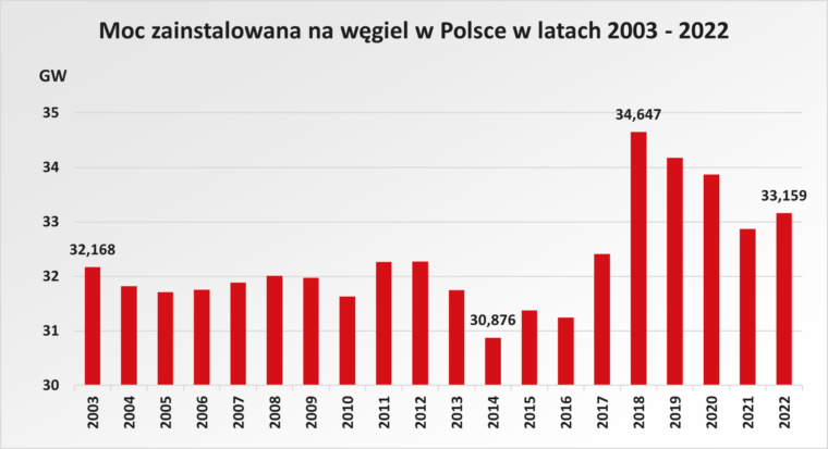 Rysunek 2. Moc zainstalowana elektrowni węglowych w Polsce w latach 2003 - 2022. Opracowanie własne autora na podstawie danych PSE z raportów rocznych KSE.