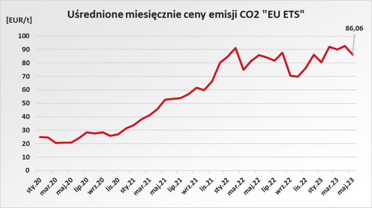 Rysunek 4. Uśrednione miesięczne ceny emisji CO2 „EU ETS”. Opracowanie własne autora na podstawie danych z Investing.com