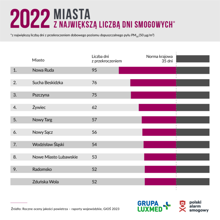 Największa liczba dni smogowych w polskich miastach. Źródło: PAS