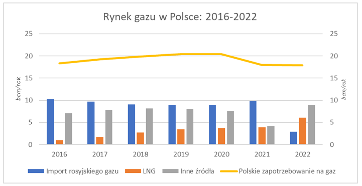 Wykres: Rynek gazu w Polsce w latach 2016-2022. Źródło: Statista, Eurostat
