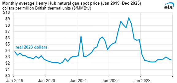 Cena gazu na Henry Hub wg Refinitiv Eikon. Grafika: EIA.