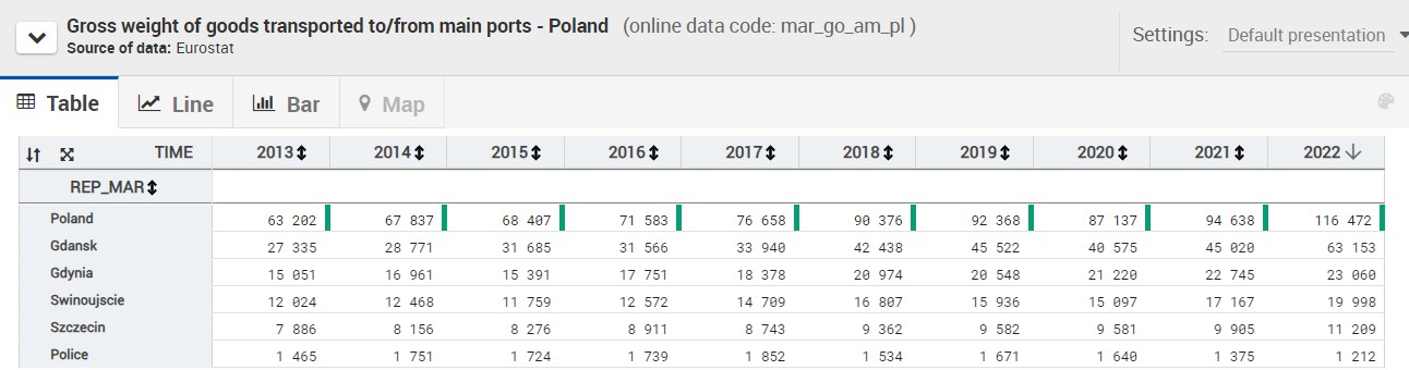 https://biznesalert.pl/wp-content/uploads/2024/01/Eurostat-polskie-porty.jpg