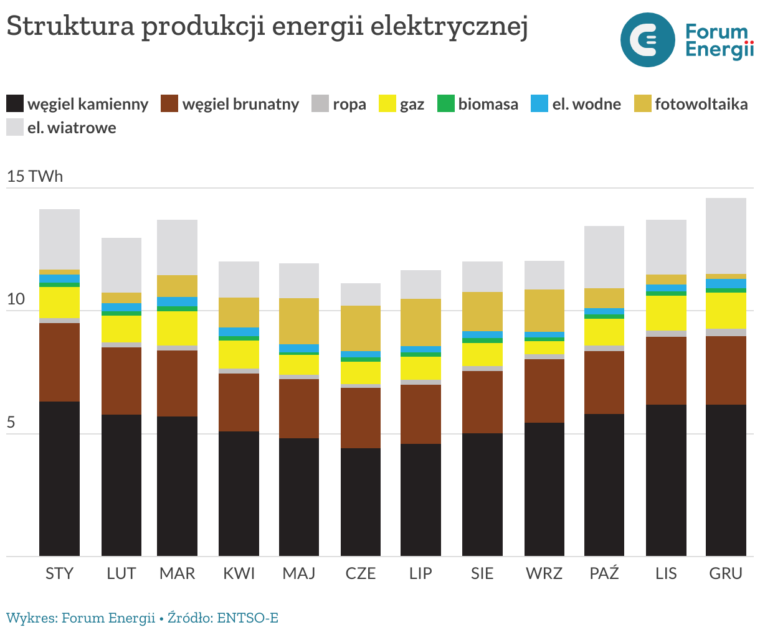 Struktura produkcji energii elektrycznej Źródło ENTSO-E