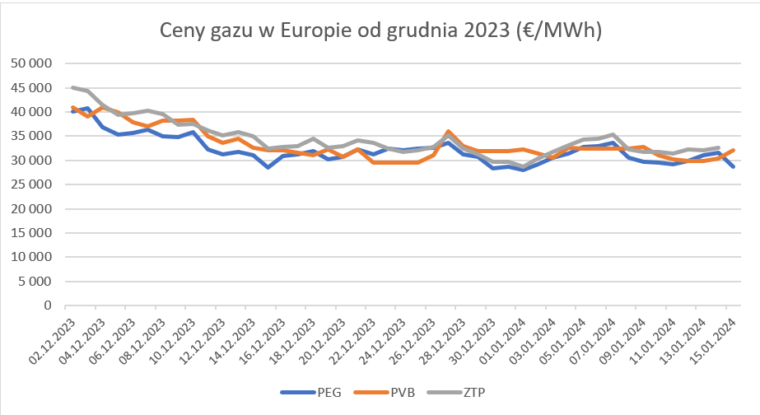 Wykres 2: Ceny gazu w Europie od grudnia 2023 (spot) Źródło: EEX