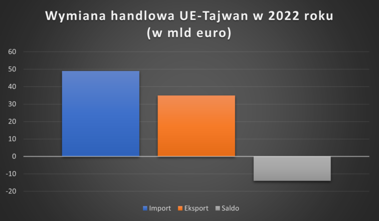 Wymiana handlowa UE-Tajwan Źródło: Komisja Europejska 