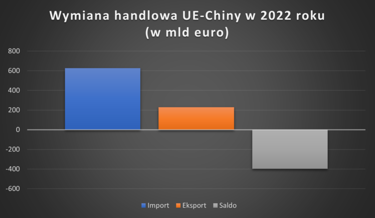 Wymiana handlowa UE-Chiny Źródło: Komisja Europejska