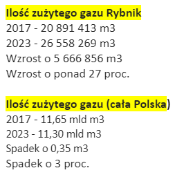 Źródło: Polska Spółka Gazownictwa