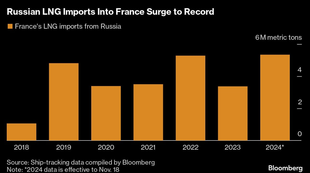 Rys. 3. Import rosyjskiego LNG do Francji – do 18 listopada ‘24 r. [mln t] lata 2018-24. Źródło: Bloomberg. 