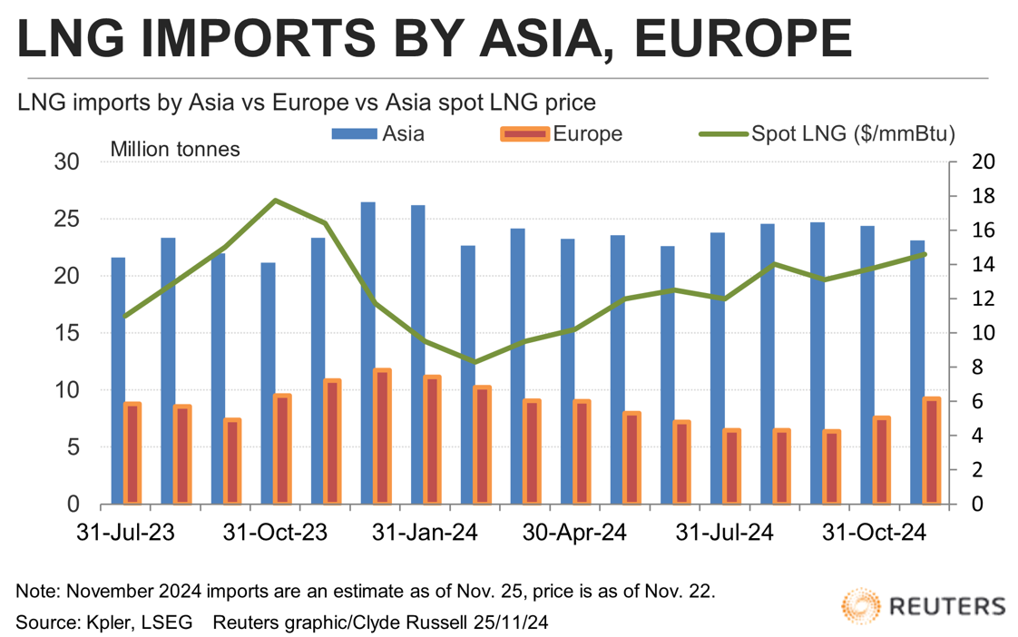 Rys. 5. Import LNG przez Azję, Europę vs cena spot. Źródło: Reuters; Kpler; LSEG