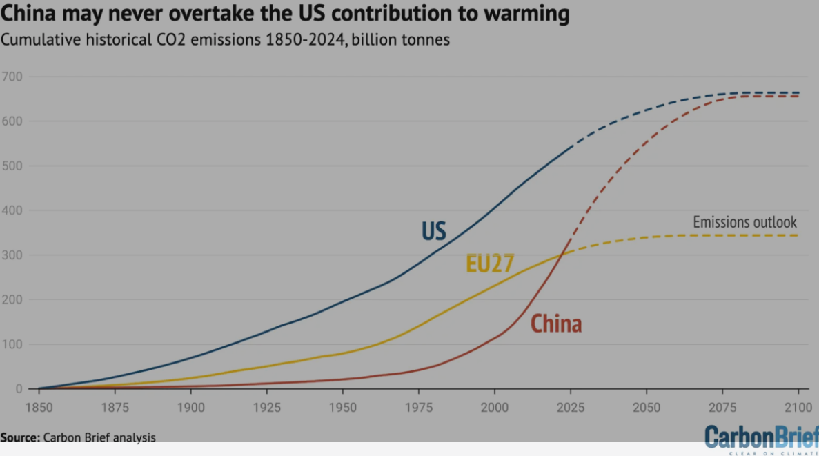 Wykres1. USA, UE27 i Chiny skumulowane historyczne emisje CO2 z paliw kopalnych, cementu, użytkowania gruntów, zmiany użytkowania gruntów i leśnictwa, 1850-2100, miliard ton. Źródło: CarbonBrief 