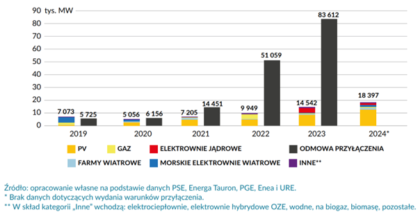 Źródło: Forum Energii