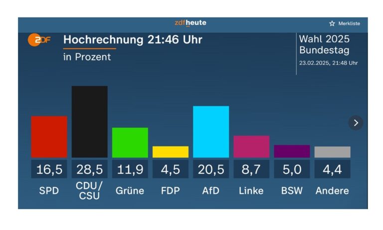 Wg. sondaży w wyborach do Bundestagu zwyciężył niemiecki blok chrześcijańskich demokratów CDU/CSU