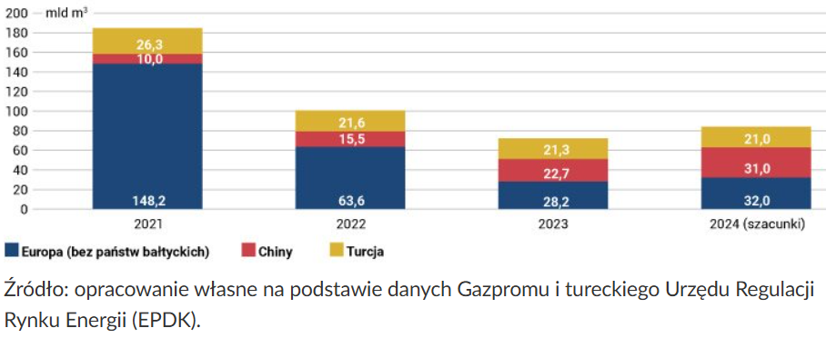 Wykres. Eksport Gazpromu do krajów tzw. dalekiej zagranicy w latach 2021–2024. Źródło: OSW