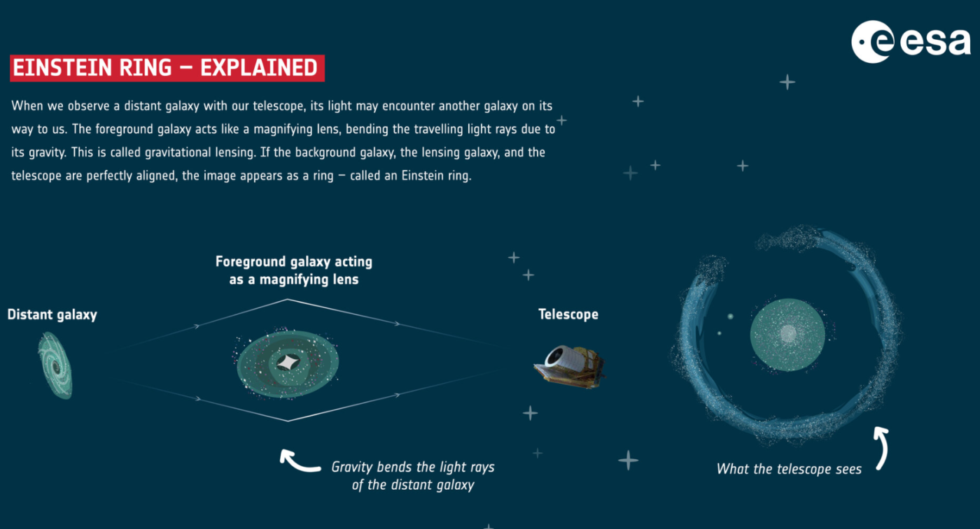 Pierścień Einsteina. Źródło: Europejska Agencja Kosmiczna