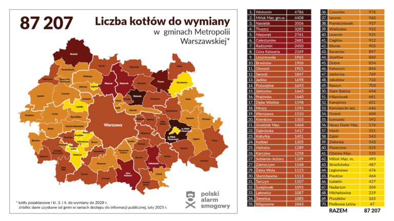 PAS: W tym tempie Metropolia Warszawska wymieni kopciuchy za prawie pół wieku