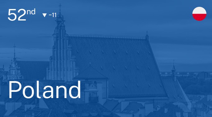 11. miejsce Polski w rankingu konkurencyjności gospodarek IMD. Fot. IMD