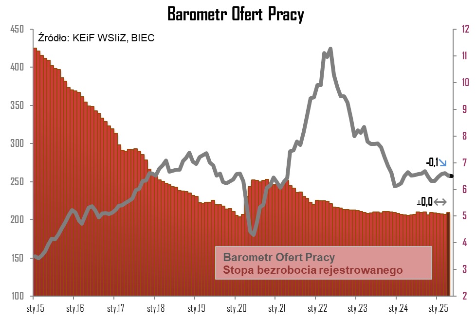 Barometr Ofert Pracy (BOP), stopa bezrobocia rejestrowanego, foto: biec.org