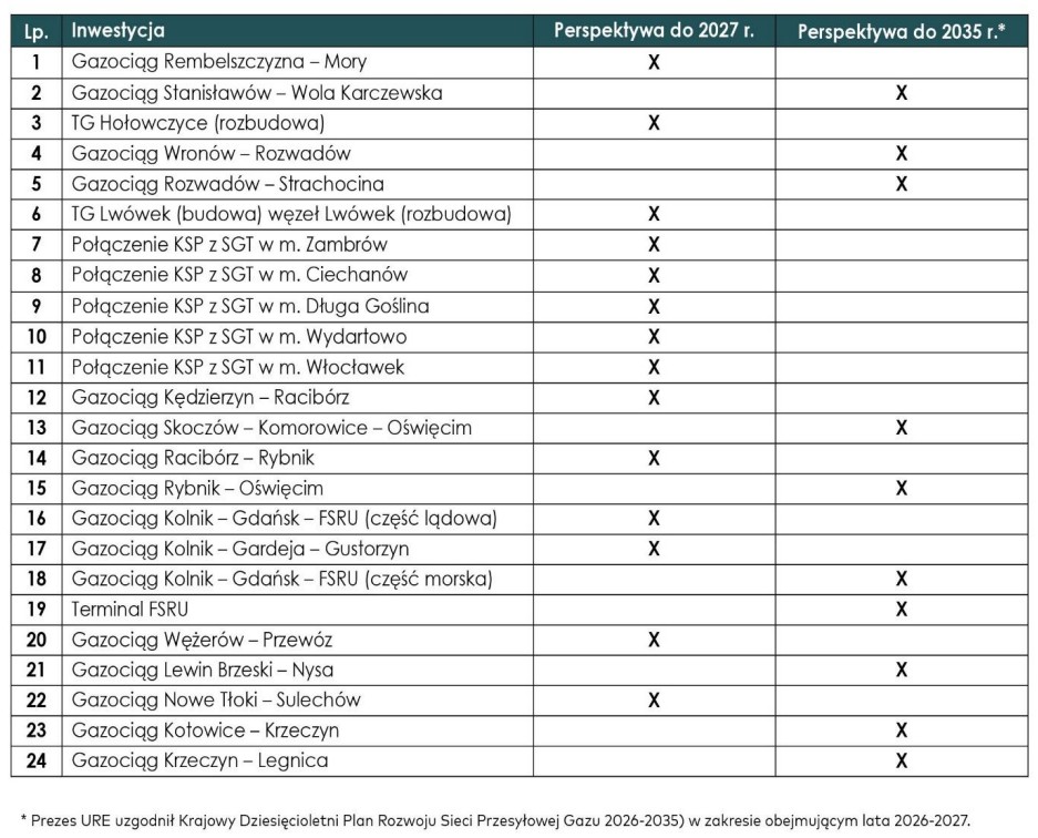 Tabela 1. Inwestycje kluczowe i strategiczne. Grafika: Gaz-System